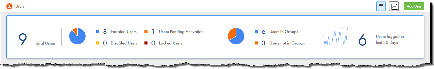 The statistics area at the top of the Users page shows the total number of users in the organization, the number of users with each status, the number of users in groups and not in groups, and the number of users that logged in during a certain time period. The List View and Chart View icons at the top allow you to switch between the list of users and the graph showing logged-in users per day.