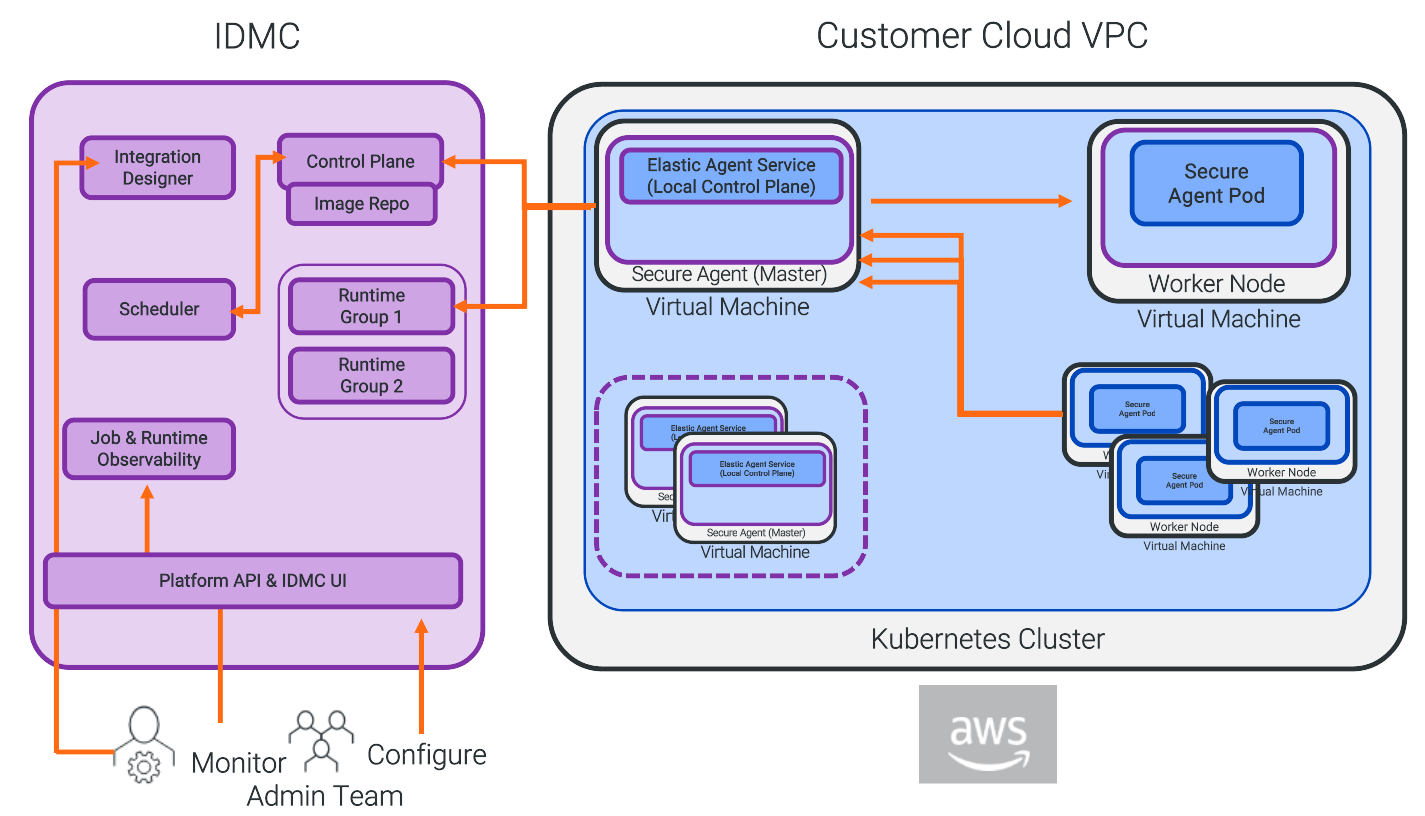 The IDMC elastic environment includes Customer Cloud VPC, Integration Designer, Control Plane, Image Repository, and Scheduler. It features Runtime Groups with Elastic Agent Services and Secure Agent Masters running on virtual machines within Kubernetes clusters across cloud platforms like Azure, Oracle Cloud, AWS, and Google Cloud. The Admin team manages configuration and job/runtime observability.