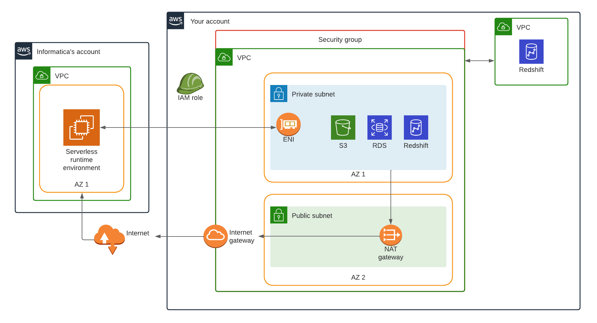 The serverless runtime environment in Informatica’s AWS account connects to the components you create in your AWS account to run mappings. Informatica’s AWS account contains a VPC with the serverless runtime environment. The VPC in Informatica’s AWS account points to a private subnet in the VPC in your AWS account through an ENI. The private subnet in your AWS account points to a public subnet that is associated with a NAT gateway. The VPC in your AWS account also contains an internet gateway and an IAM role, and it can connect to another VPC in the same account.