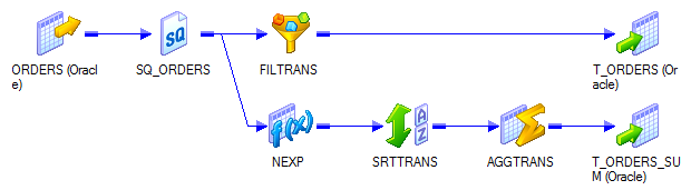 The PowerCenter mapping shows a relational source definition, a Source Qualifier transformation, and two pipelines. The first pipeline contains a Filter transformation and a relational target definition. The second pipeline contains an Expression transformation, a Sorter transformation, an Aggregator transformation, and a different relational target definition.