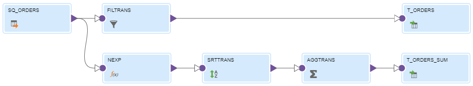 The converted mapping shows a relational source object and two pipelines. The first pipeline contains a Filter transformation and a relational target object. The second pipeline contains an Expression transformation, a Sorter transformation, an Aggregator transformation, and a different relational target object.