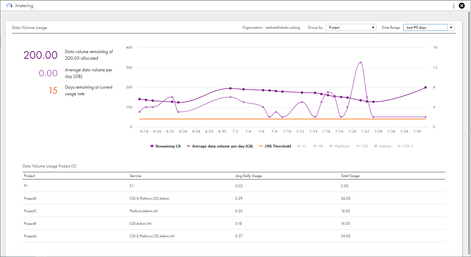 The details page for data volume usage lists the data volume remaining, the average data volume per day in GB, and the days remaining at the current usage rate. In this image, the data is grouped by project and the date range shows usage data over the last 90 days. The remaining GB, average data volume per day, and a 20% threshold are depicted in the graph. The chart at the bottom of the page displays data about the data volume usage per project.