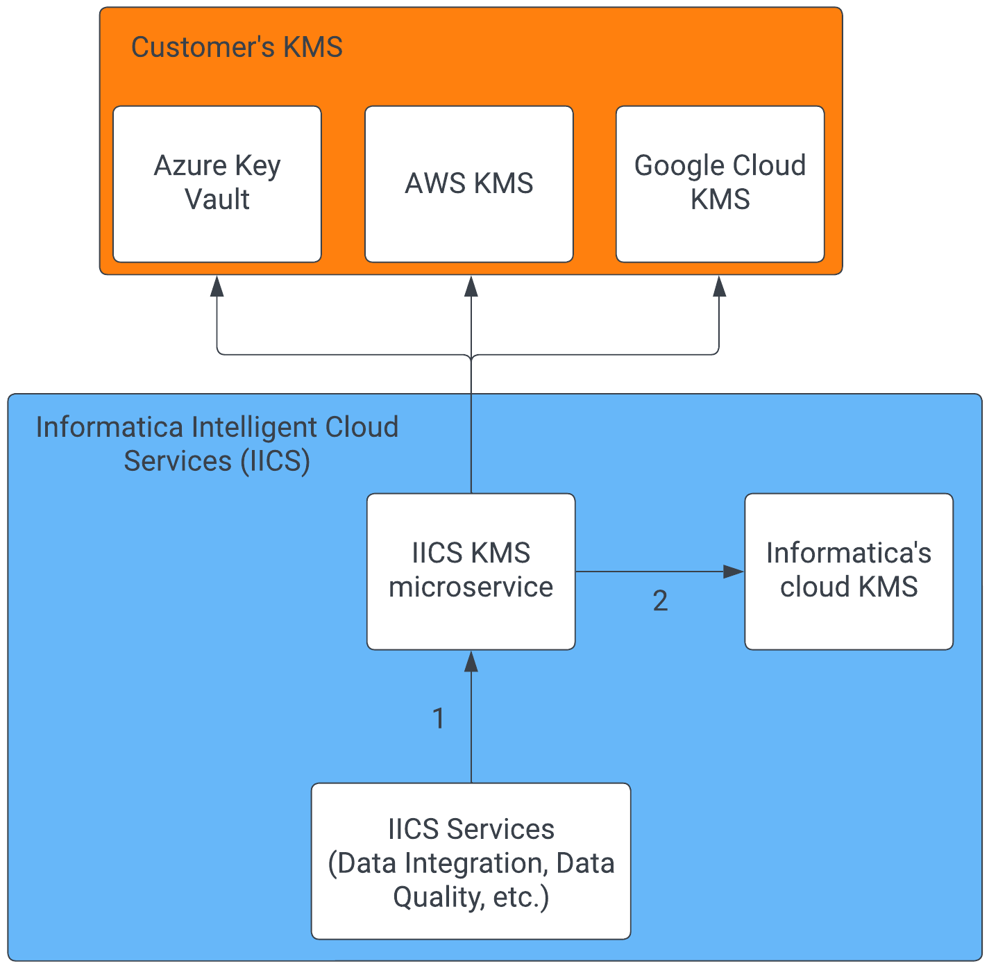 Informatica Intelligent Cloud Services interfaces with its KMS agnostically. Non-customer managed keys go to Informatica's cloud KMS. Customer managed keys go to the customer's KMS, which can be Azure Key Vault, AWS KMS, or Google Cloud KMS.