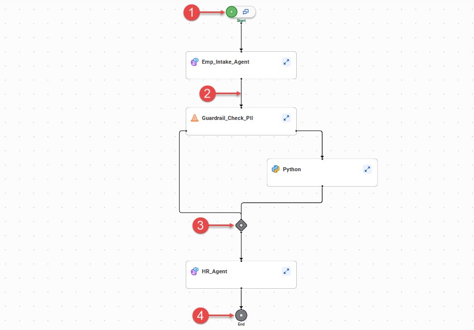 The image shows an agent flow with a start node followed by an agent block. The first agent block is connected to a guardrails block. The guardrails block has a Python code block in the "Fail" branch. A merge node appears below the Python code block. Another agent block appears between the merge node and the end node.