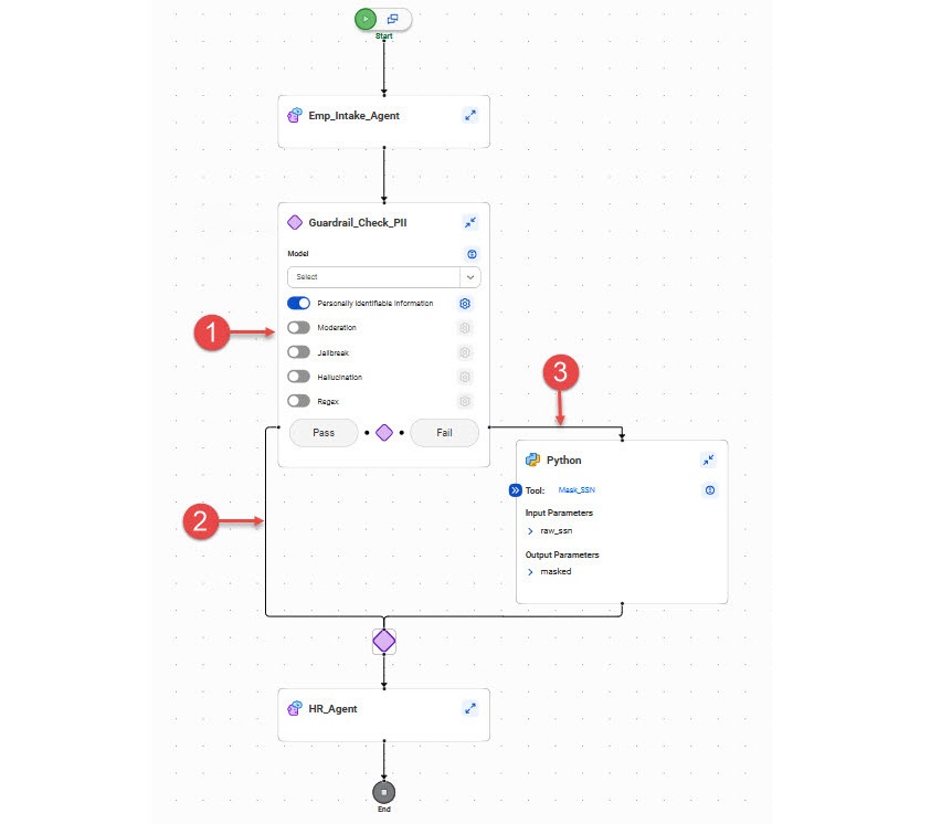 The image shows an agent flow that contains an two agent blocks, a guardrails block, and a Python block. The first agent block is connected to the guardrails block, which checks for personally identifiable information. The "Pass" branch of the guardrails block is connected to the second agent block. The "Fail" branch of the guardrails block is connected to a Python block that is executed when PII is detected. The Python block is connected to the second agent block.