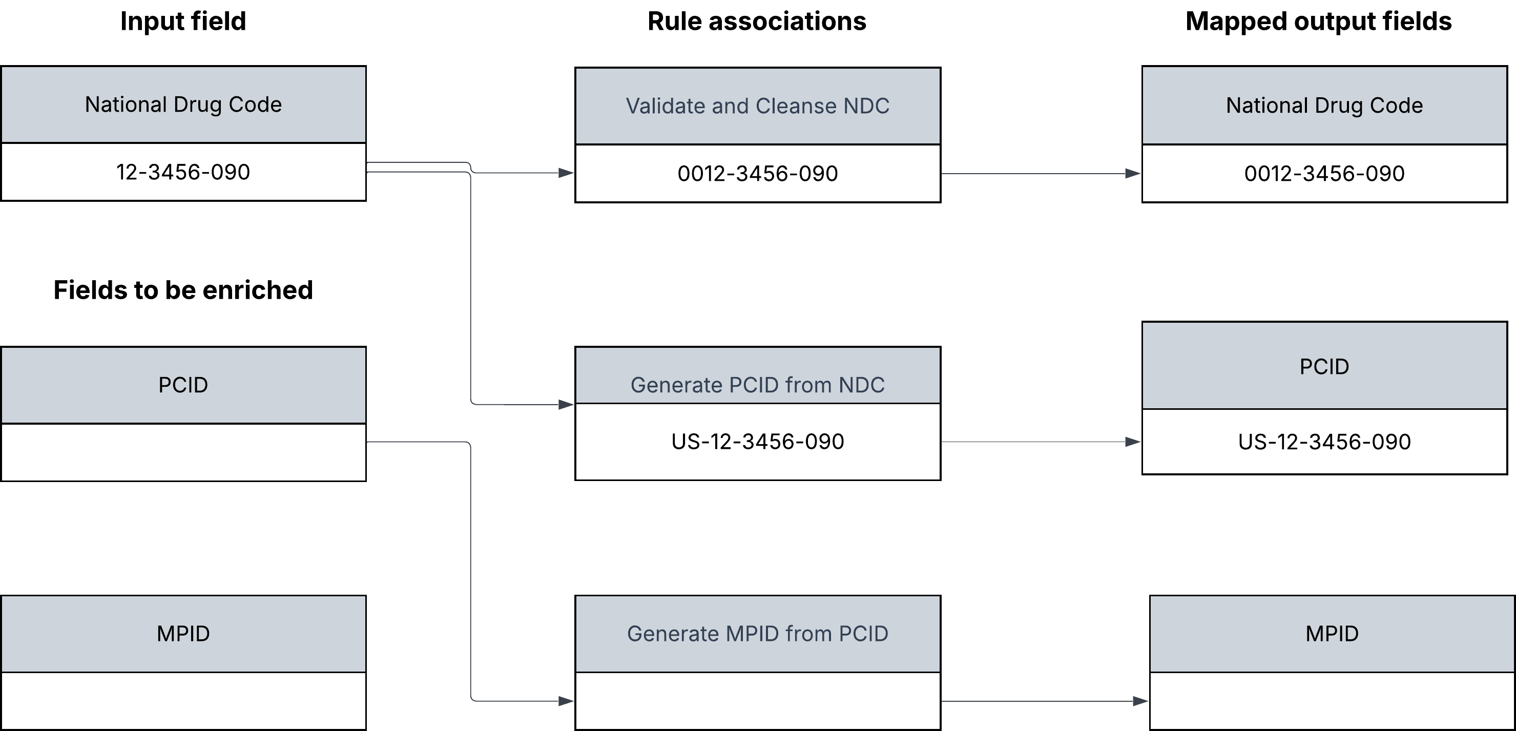 The rule association execution flow shows that the PCID field has US-12-3456-090 as the output value, which is incorrect. The flow also shows that the MPID field isn't updated with an output value.