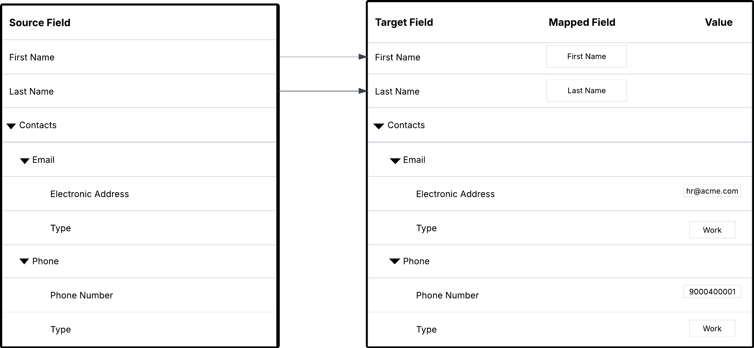 The invalid field mappings show that the static values hr@acme.com and Work are assigned to both the Electronic Address and Type fields in the nested Email field group. The mappings also show that 9000400001 and Work are assigned to the Phone Number and Type fields in the nested Phone field group.