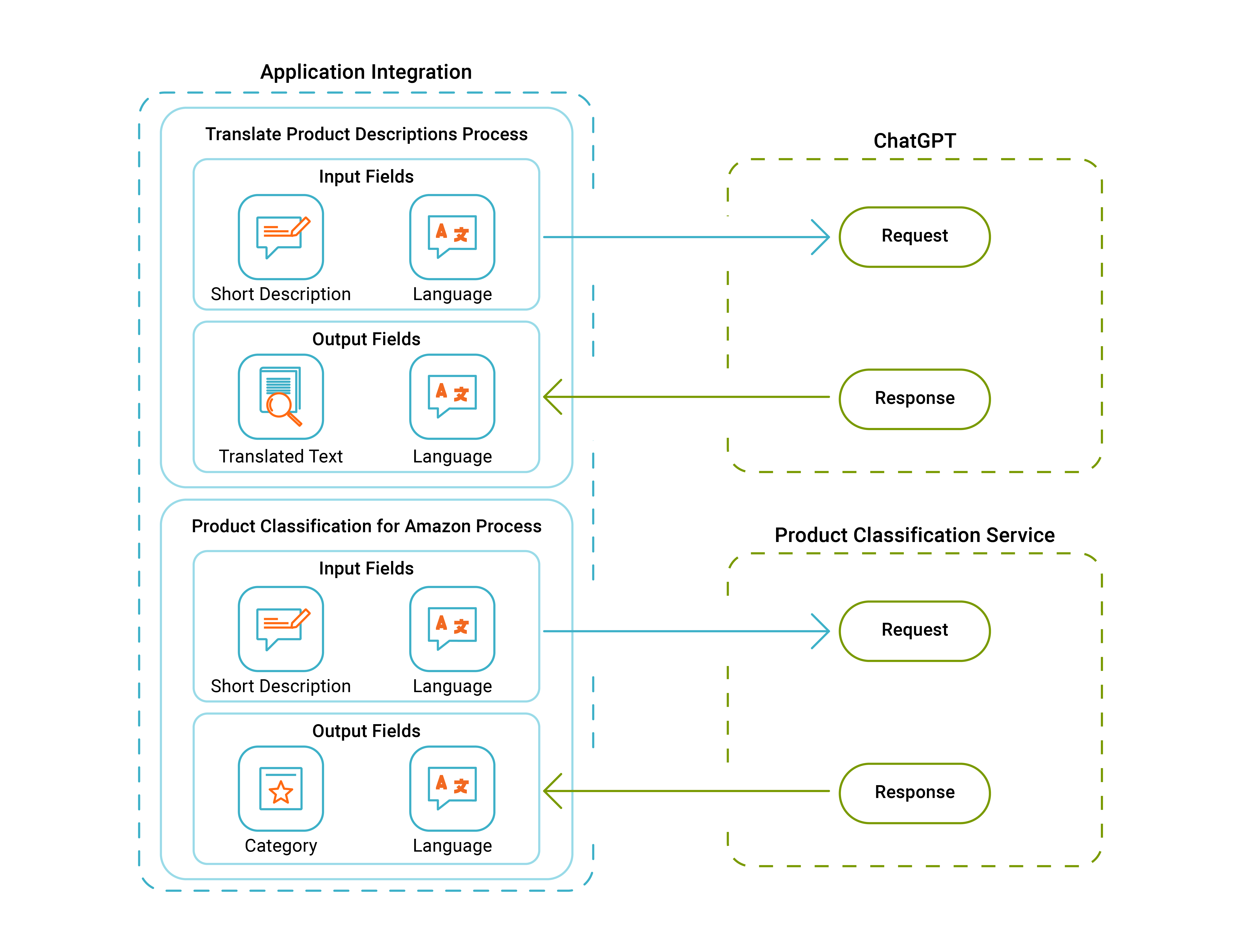 Two Application Integration processes named Translate Product Description and Product Classification for Amazon send requests to two external services named ChatGPT and Product Classification Service.