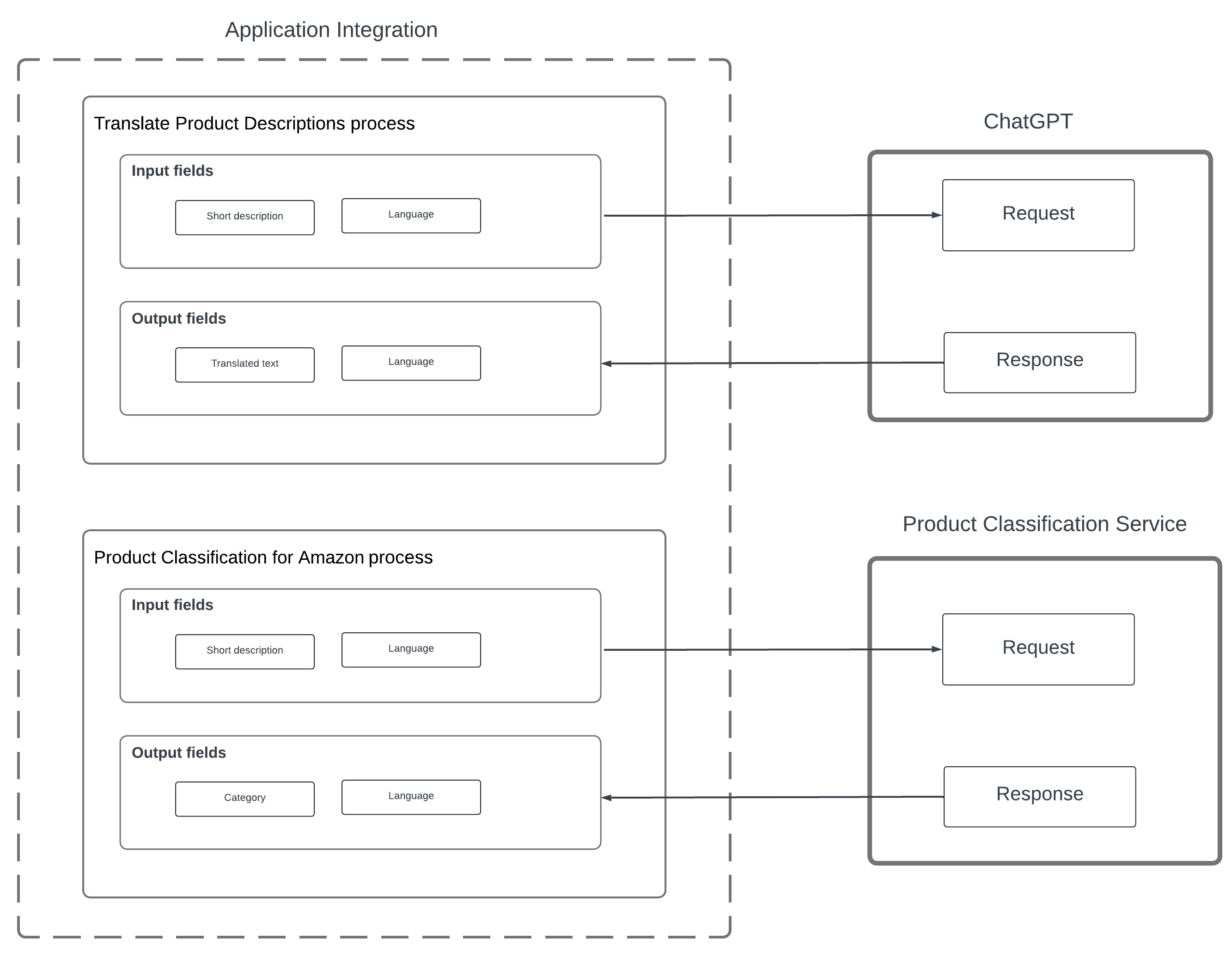 Two Application Integration processes named Translate Product Description and Product Classification for Amazon send requests to two external services named ChatGPT and Product Classification Service.