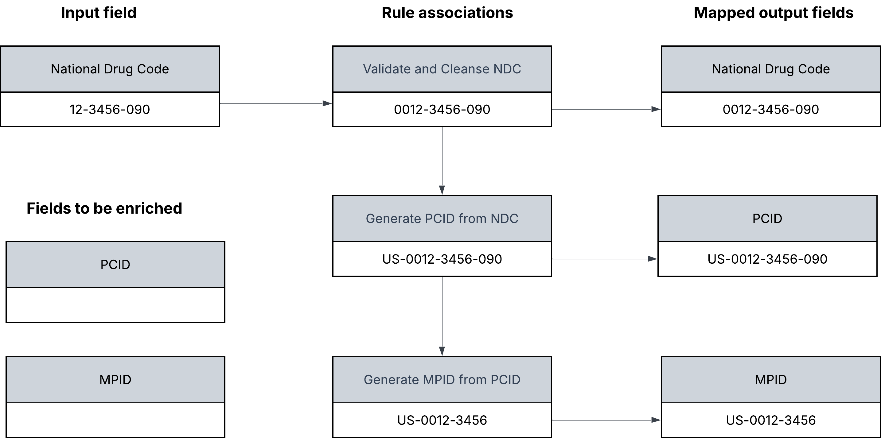 The rule association execution flow shows that the Validate and Cleanse NDC rule association uses the output of the Generate PCID from NDC rule association as input.