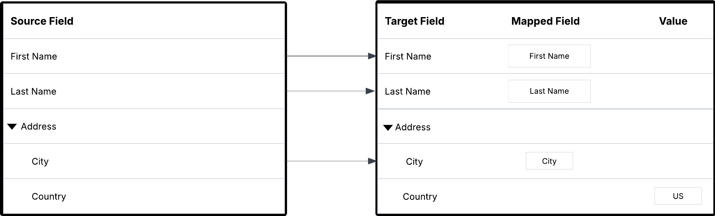 The valid field mappings show that the static value US is assigned to the Country field in the target Address field group. The mappings also show that the City field from the source Address field group is mapped to the City field in the target field group.