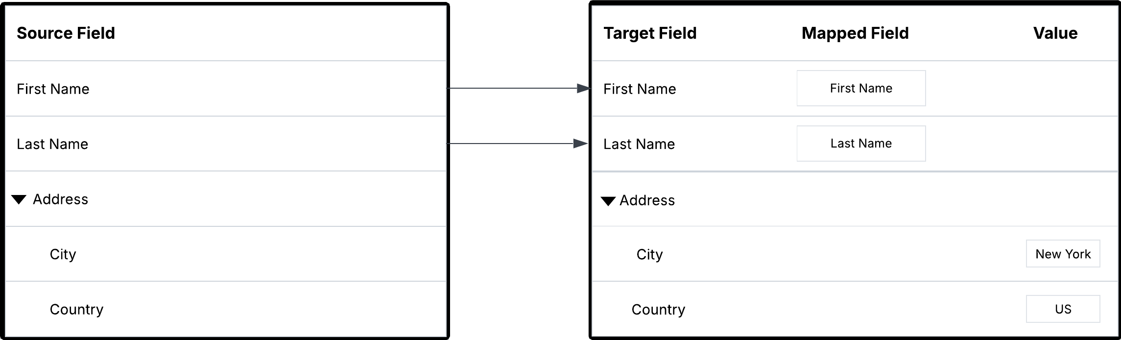 The invalid field mappings show that the static values New York and US are assigned to both the City and Country fields in the target Address field group.