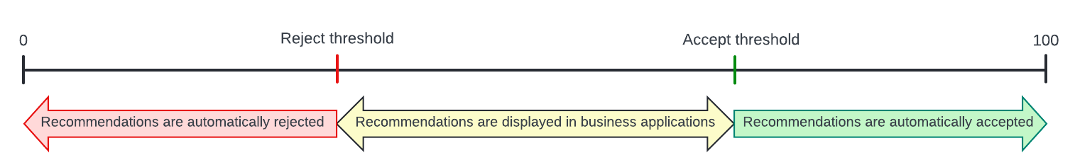 The image shows that recommendations from a data provider are automatically rejected if the confidence score falls within the reject threshold. Recommendations are automatically accepted if the score exceeds the accept threshold, and recommendations are displayed in business applications if the score falls between the accept and reject thresholds.
