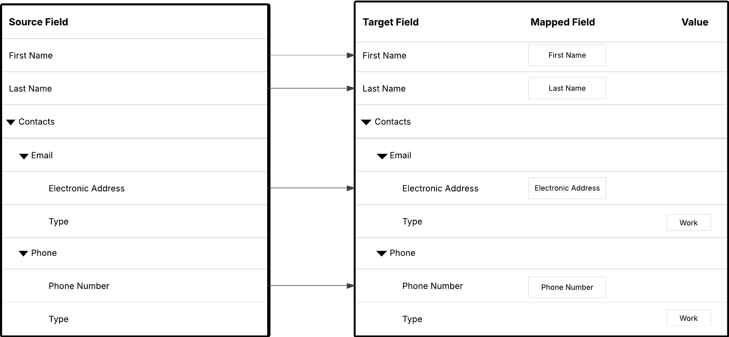 The valid field mappings show that the static value Work is assigned to the Type field in the nested Email field group, but the Electronic Address field is mapped to the Electronic Address source field. The mappings also show that the value Work is assigned to the Type field in the nested Phone field group, but the Phone Number field is mapped to the Phone Number source field.