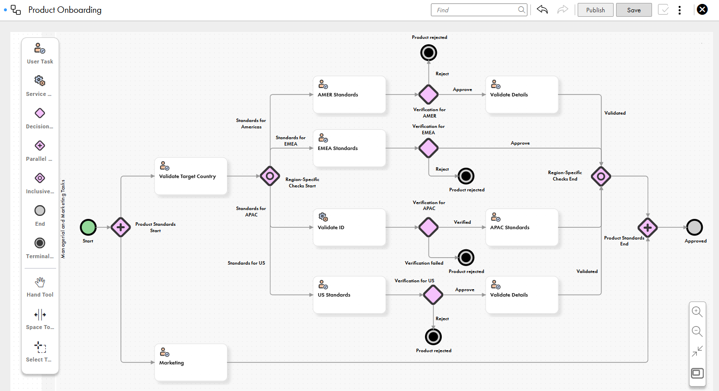 The image shows a product onboarding process workflow that includes various validation tasks such as verifying the target country, product ID, and details. It features region-specific standards for AMER, EMEA, APAC, and US, with decision points for verification that lead to outcomes like approval or rejection. The workflow uses decision gateways, an inclusive gateway, and a parallel gateway to illustrate branching paths, and ends with approval or rejection of the product.