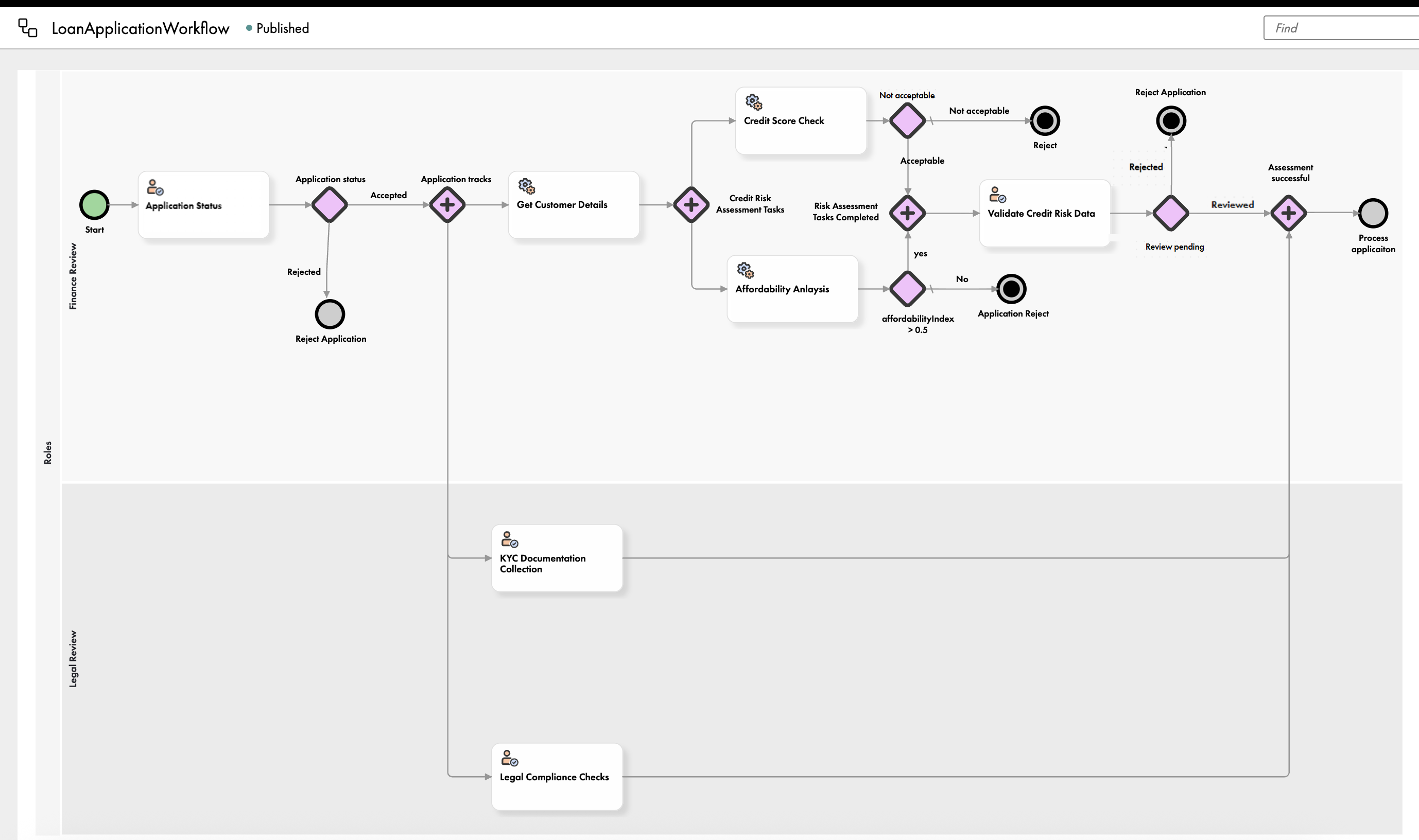 Workflow for loan application, with user tasks, service tasks, parallel gateways, and decision gateways for credit risk and affordability checks, leading to either approval or rejection.