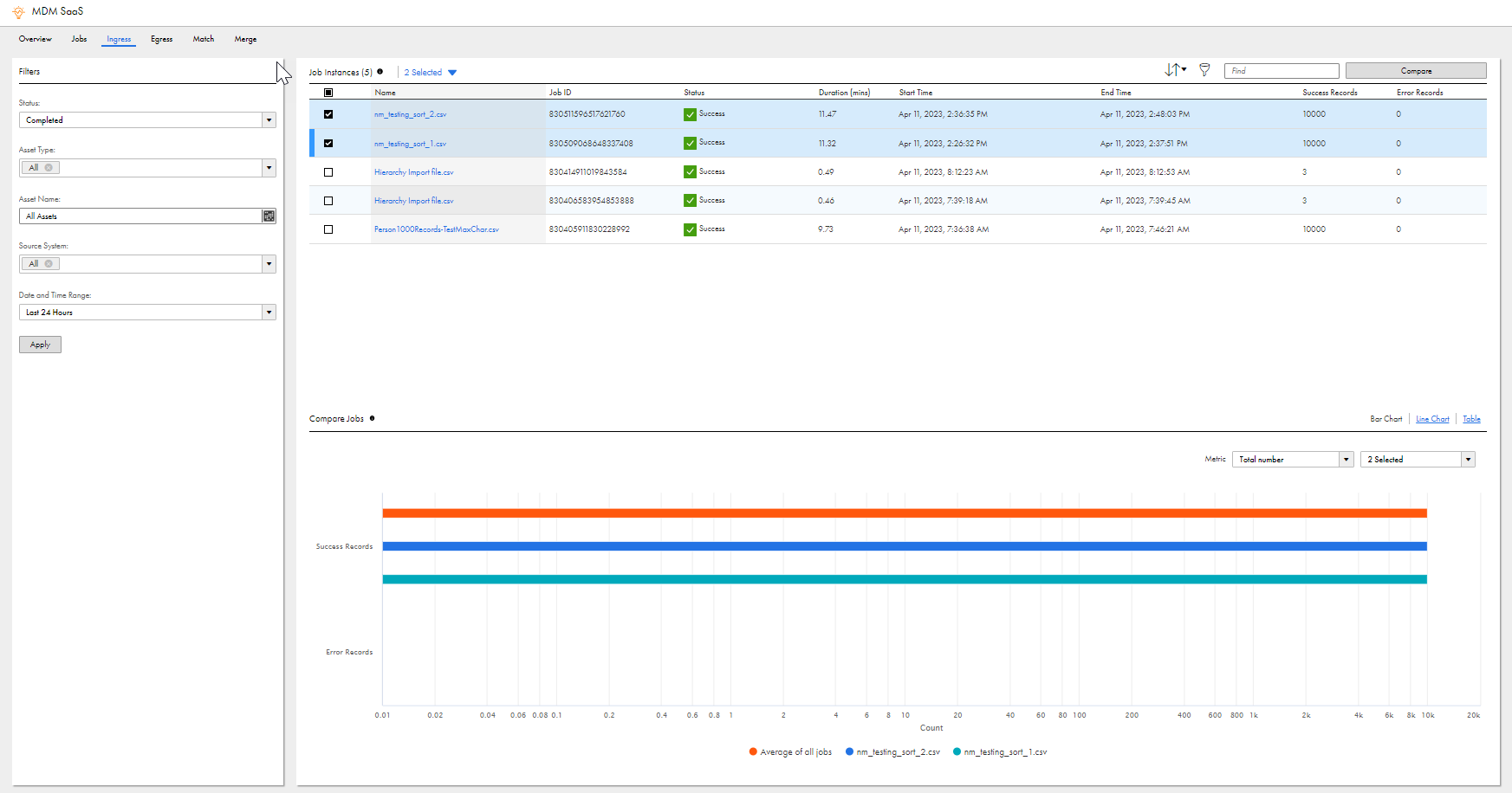 The Ingress tab shows key metrics and a comparison of jobs using the following panels: Job Instances and Compare Jobs.