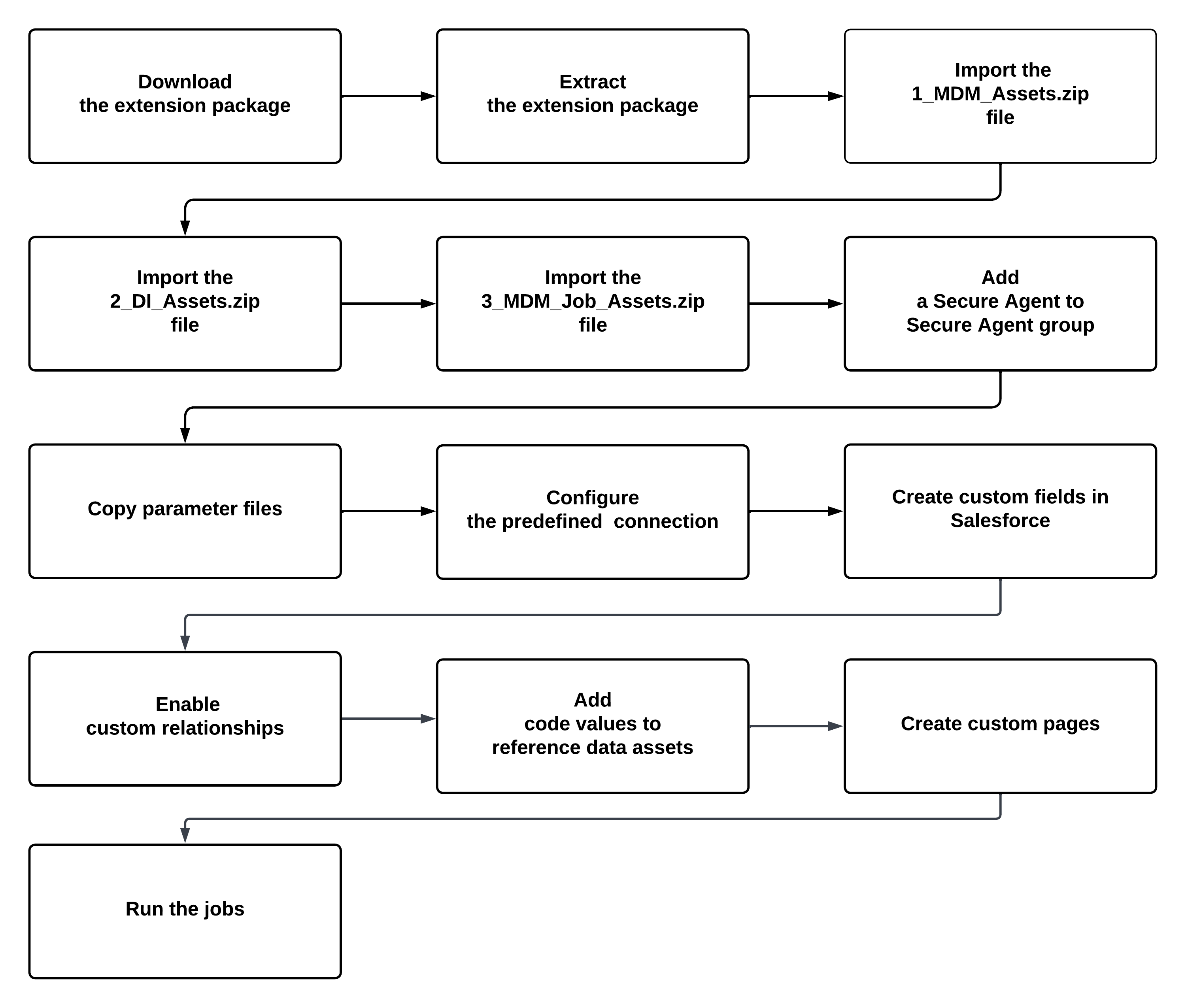 The image shows the process flow to deploy Salesforce extension package such as creating custom ID, downloading and extracting the package, importing the assets, adding code values, configuring connections, and running the jobs.