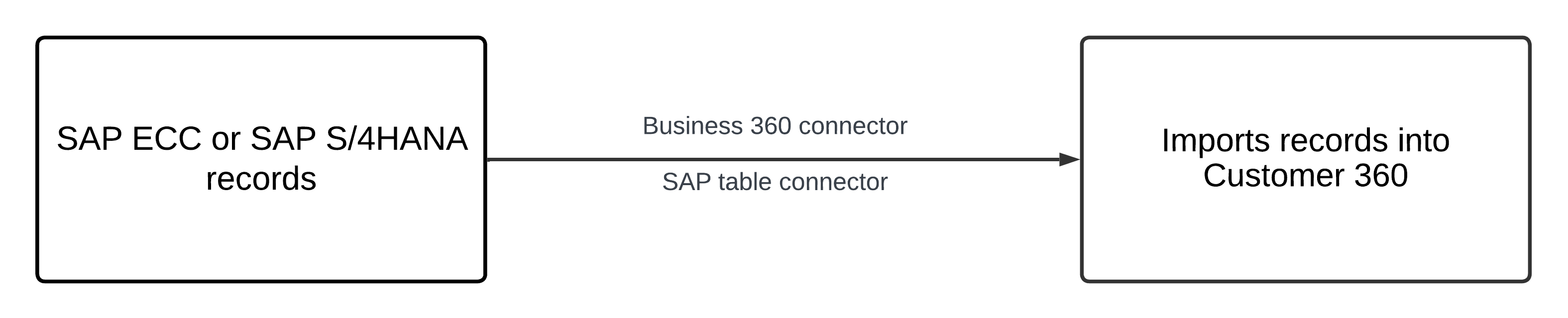 The ingress job uses SAP table connector and Business 360 connector to import data from SAP ECC or SAP S/4HANA to Customer 360.