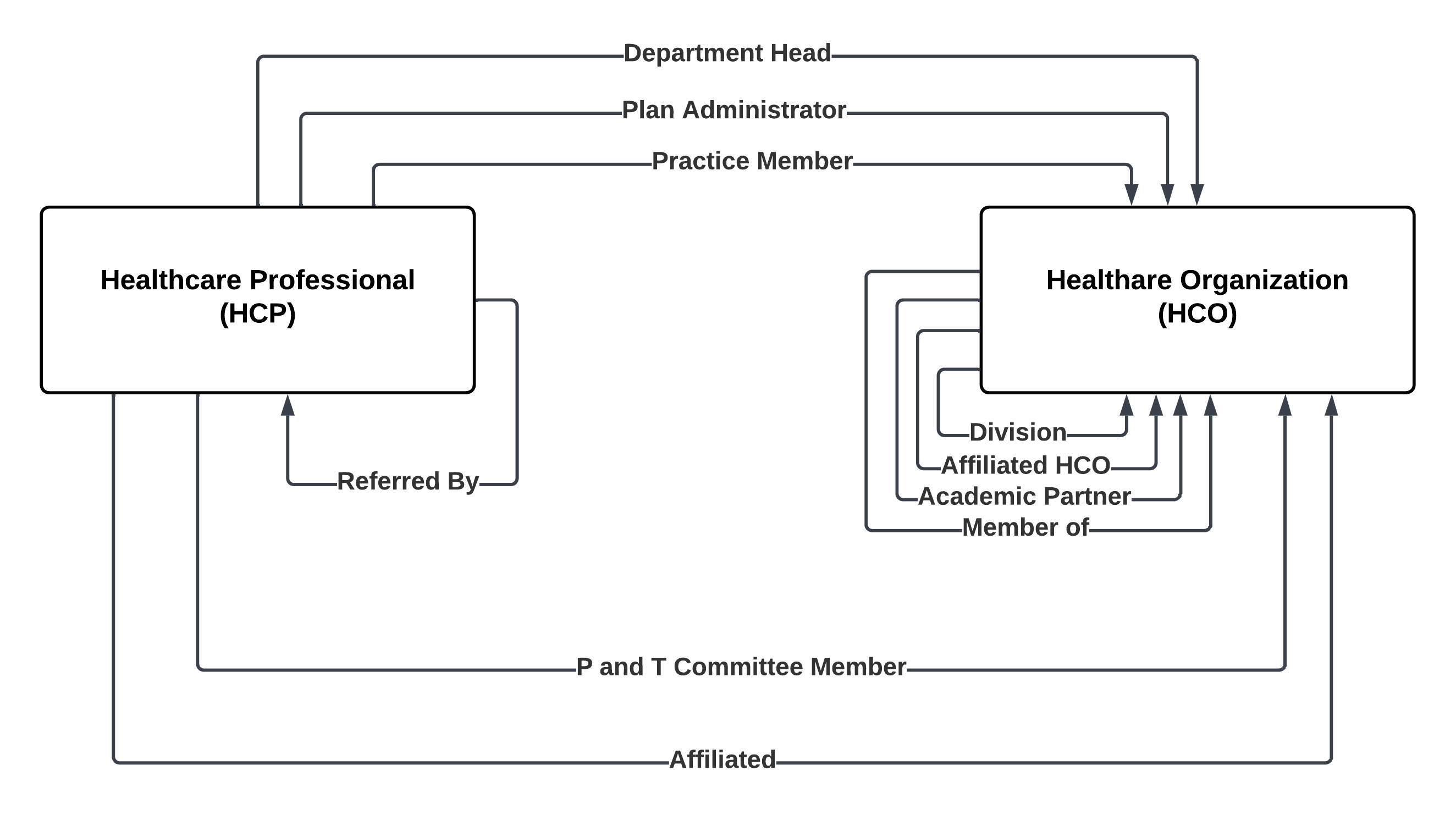 The image shows the relationship types between the business entities and the direction of relationships.