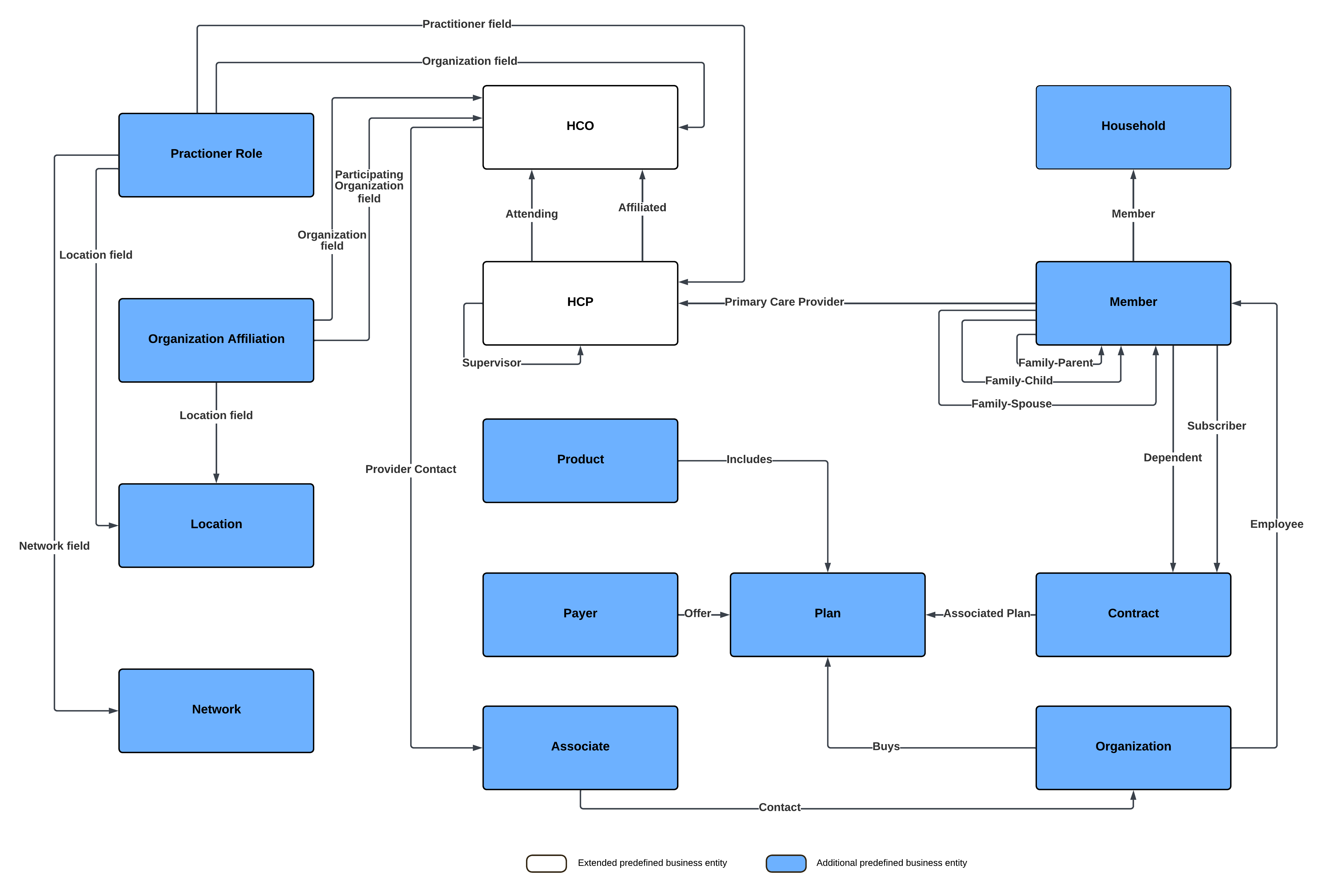 The image shows the predefined relationship types between the business entities and the direction of the relationship.