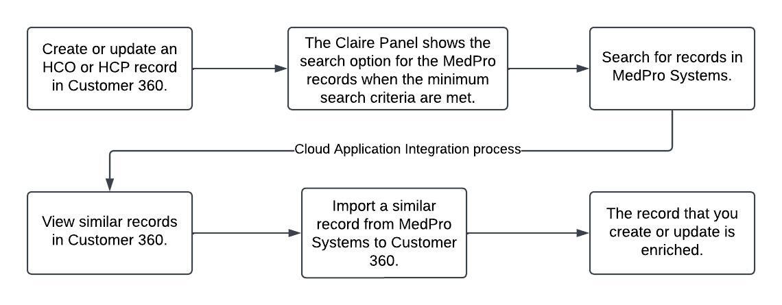 The image shows how you can enrich records in Customer 360 from the database of MedPro Systems.