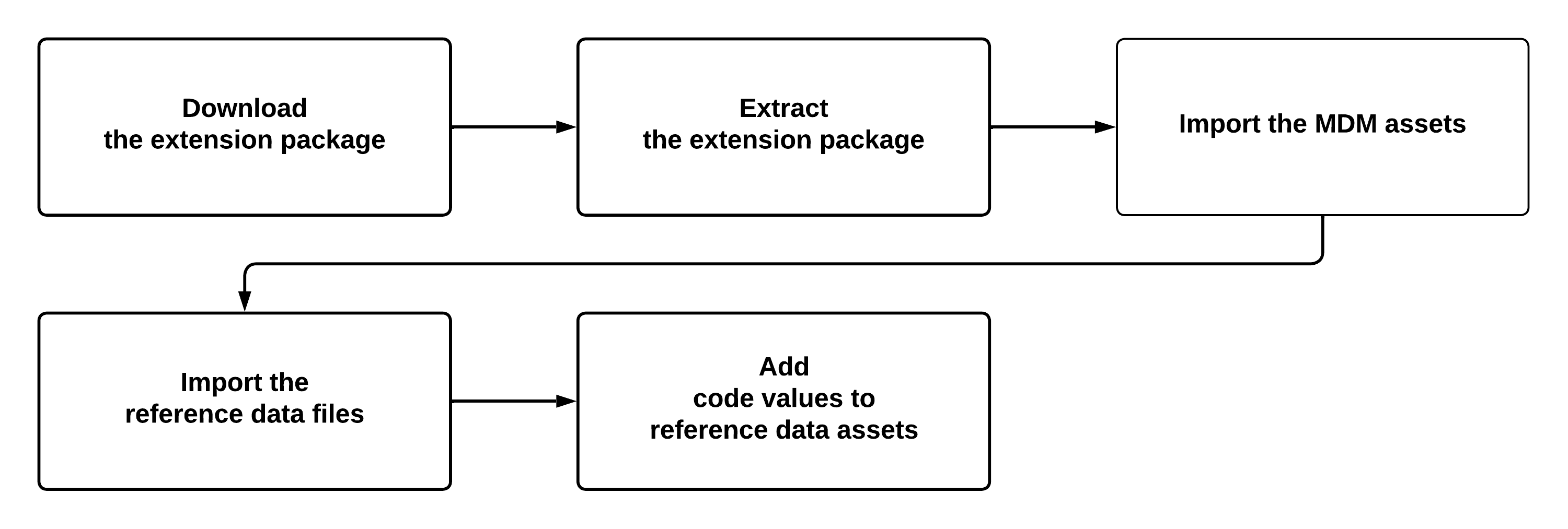 The image shows the process flow to deploy Customer 360 for Insurance package, such as downloading and extracting the package, importing the assets, and adding code values.