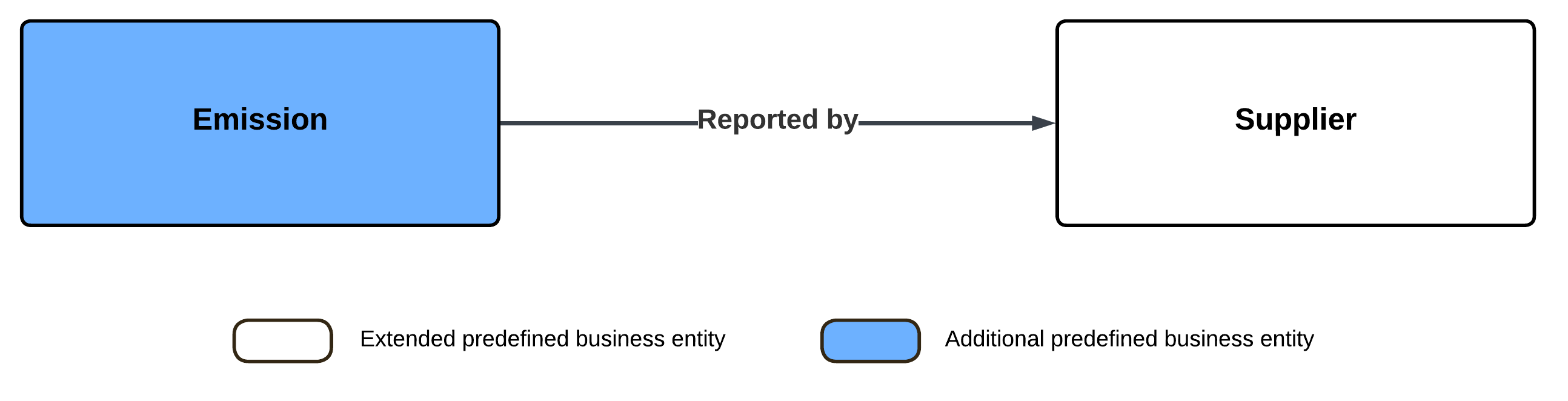 The image shows the relationship types between the business entities and the direction of the relationships.