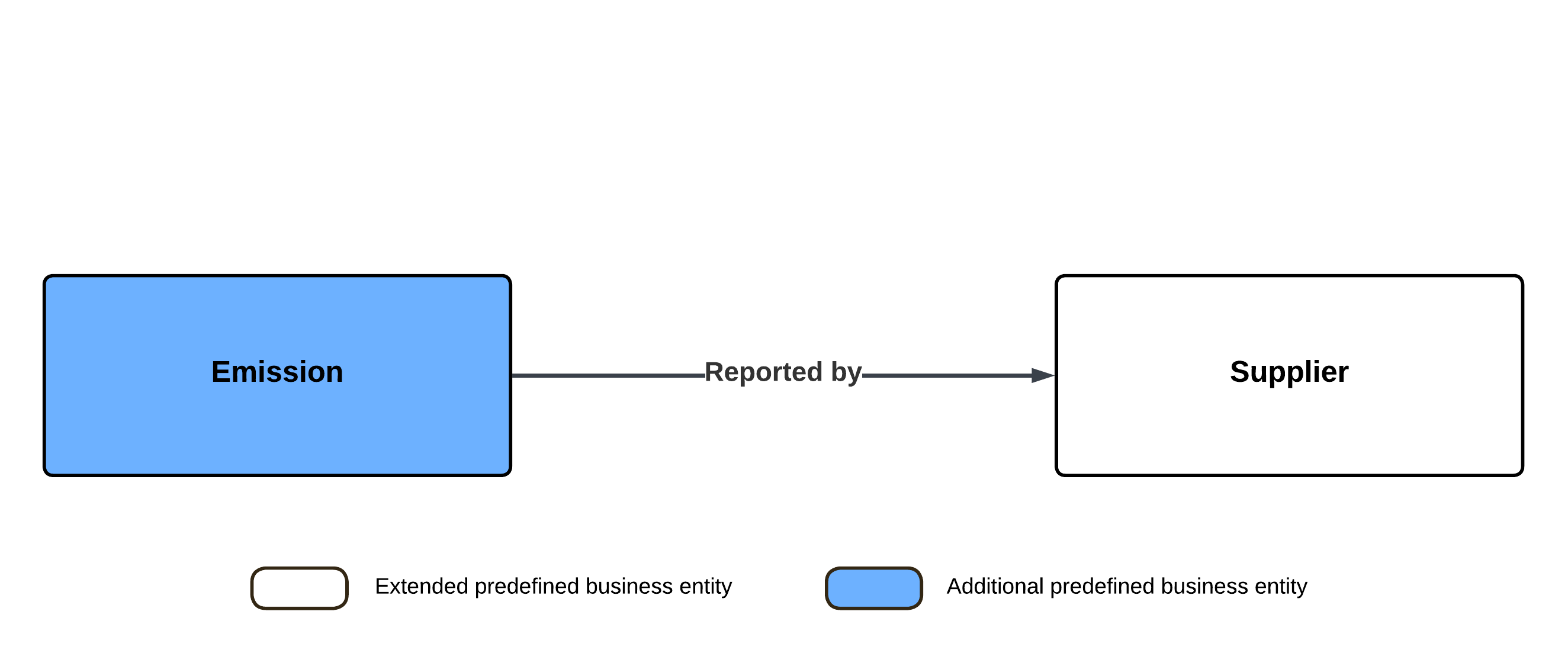 The image shows the relationship types between the business entities and the direction of the relationships.