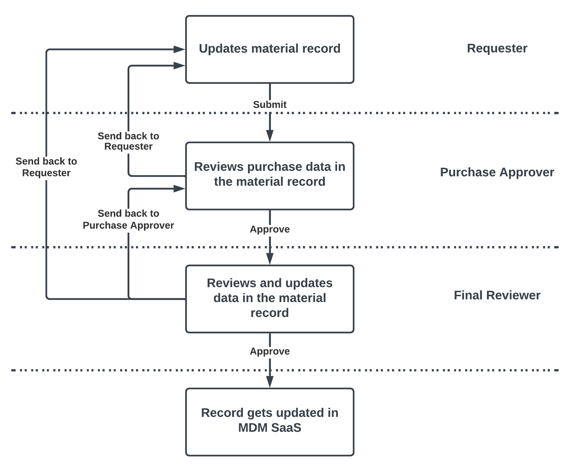 The image shows the business process workflow to update a material record. When a requester submits a request to update a material record, the purchase approver reviews the material data and sends approval to the final reviewer. The final reviewer approves and updates a material record.