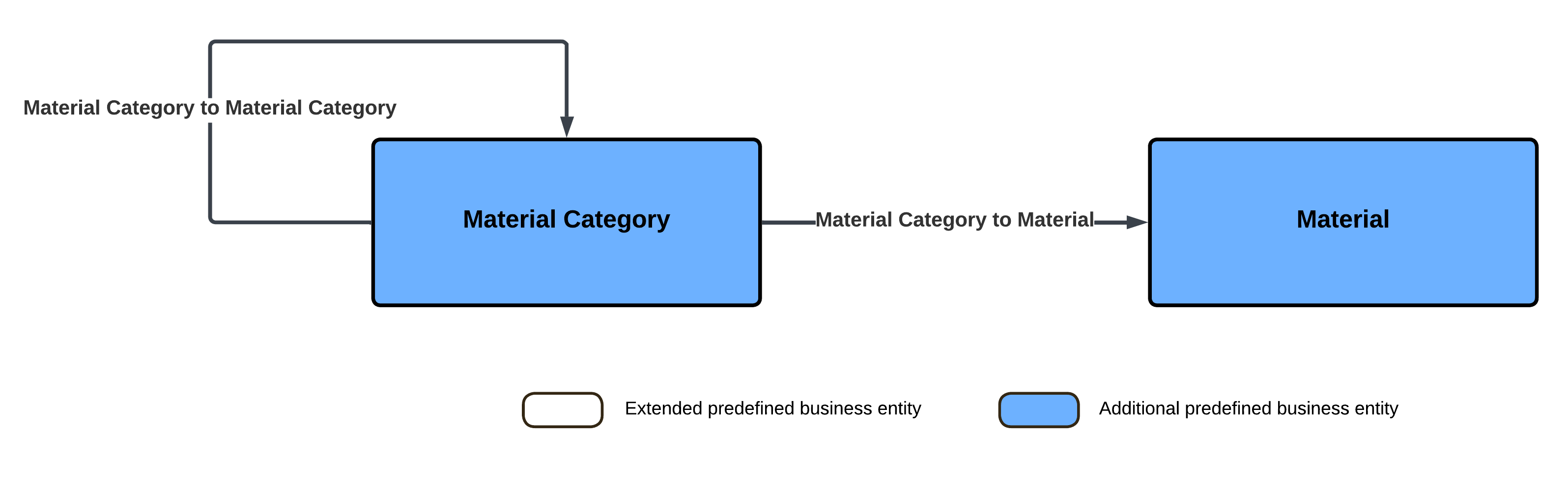 The image shows the relationship types between the business entities and the direction of the relationships.