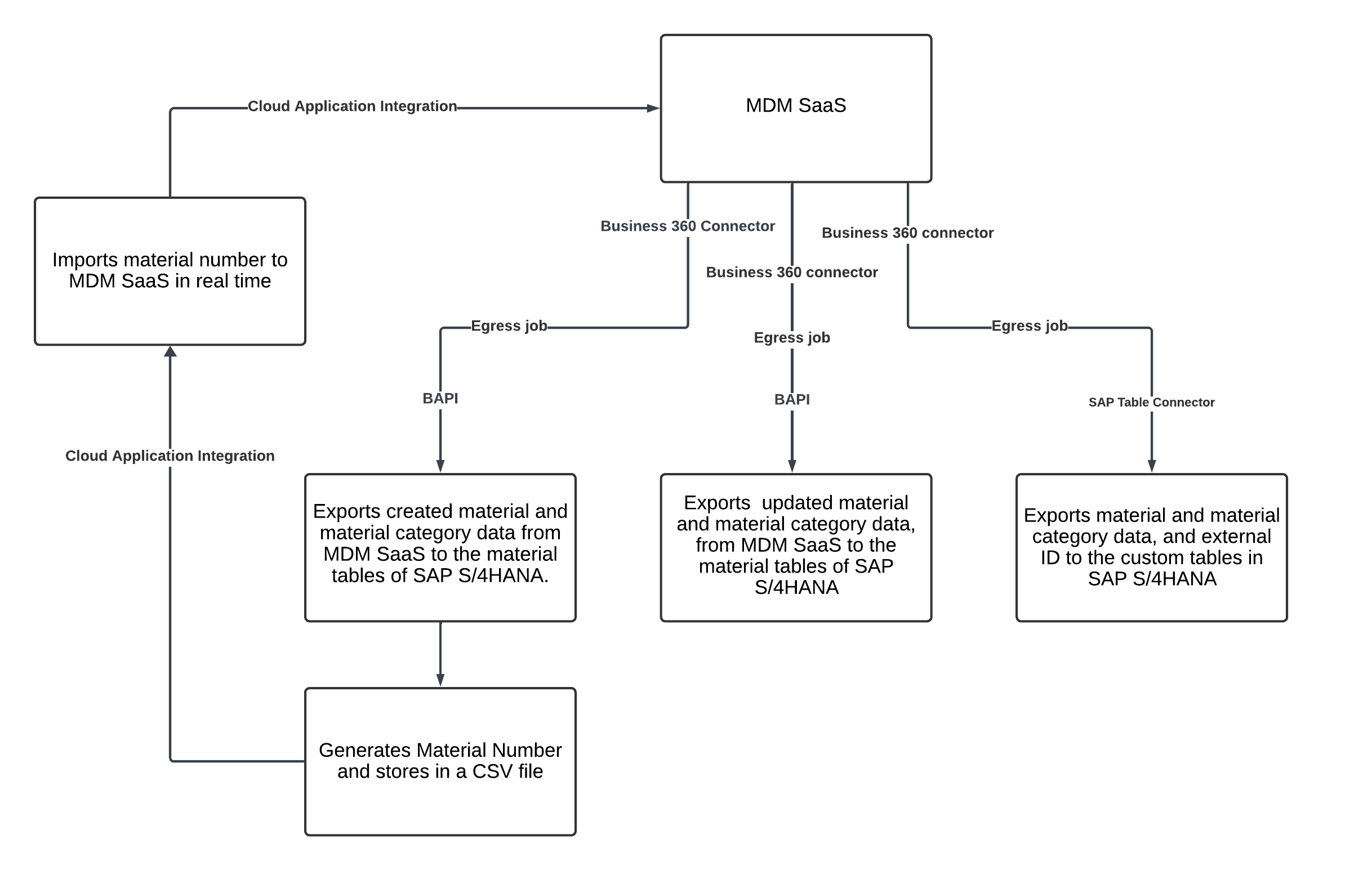 The image shows the process to egress material records to SAP S/4HANA in batches.