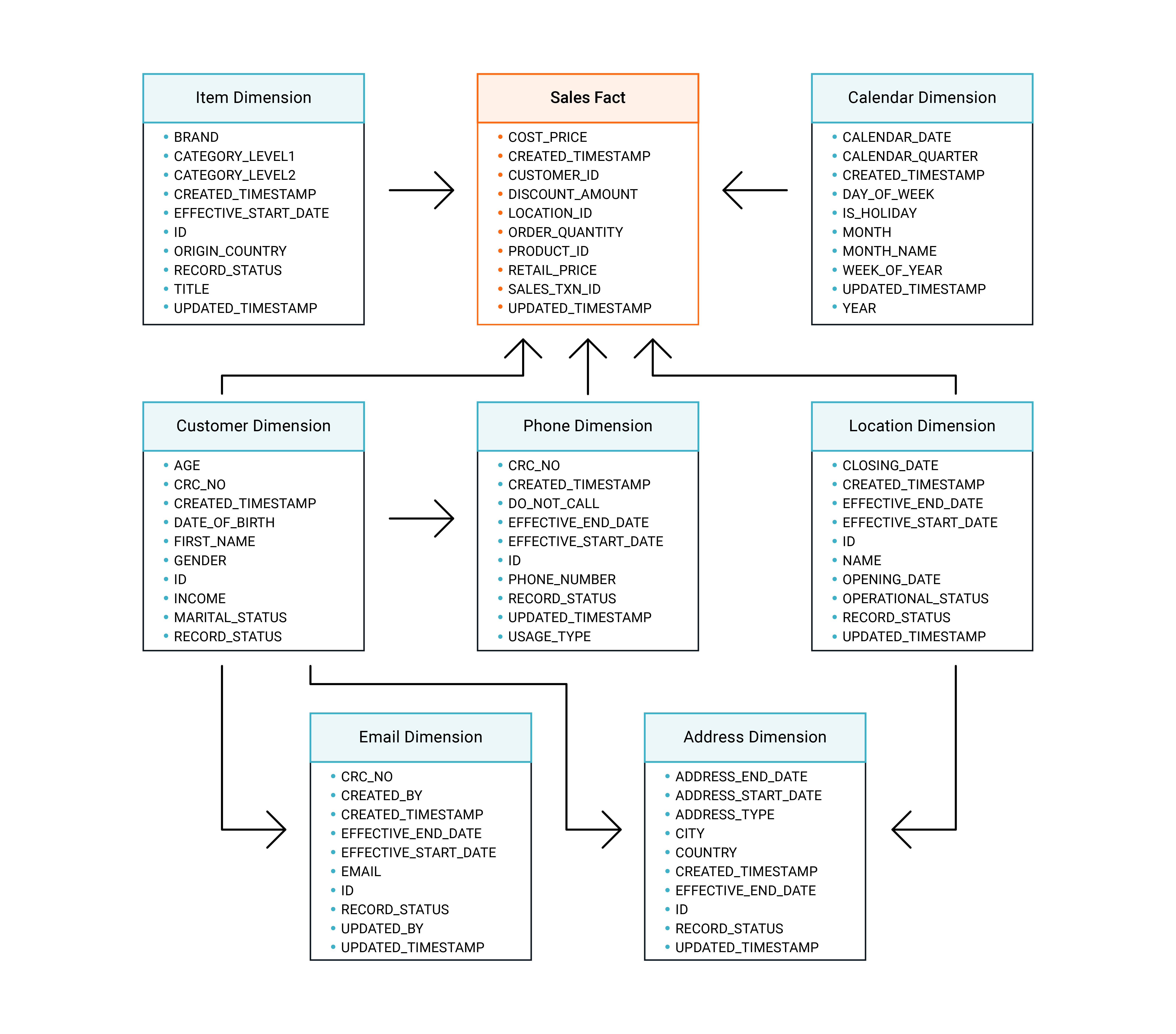 The Snowflake Schema diagram shows the Sales fact table with multiple dimension tables linked around it, illustrating their relational connections.