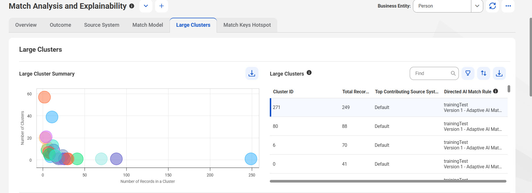The Large Clusters tab of the Match Analysis and Explainability dashboard displays the Large Clusters Summary chart and a table that lists details of large clusters. The details listed in the table include cluster ID, total number of records in each cluster, top source systems contributing to the clusters, and the Directed AI match rules that formed them.