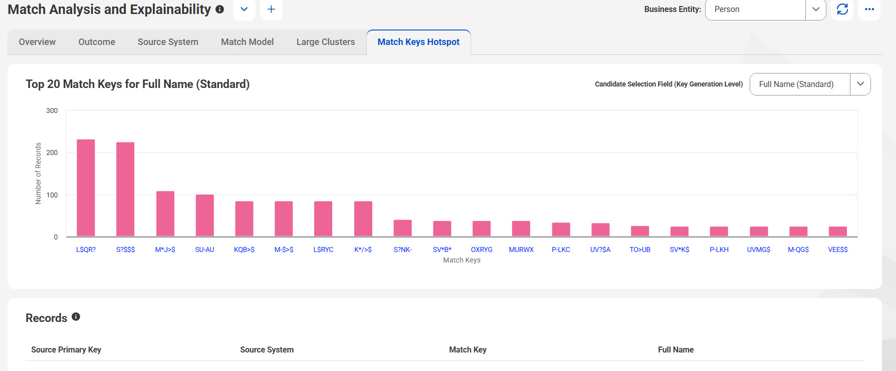 The Match Keys Hotspot tab of the Match Analysis and Explainability dashboard displays the Top 20 Match Keys for Full Name chart. The chart shows the match keys generated at the standard key generation level for the full name field. You can use the chart to identify potential hotspots with a high concentration of match keys.