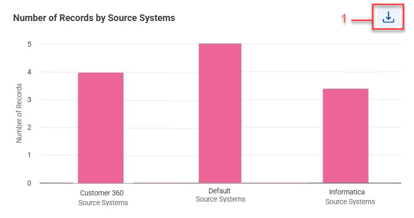 The Number of Records by Source Systems section shows the total number of records contributed by Customer 360, Default, and Informatica source systems.