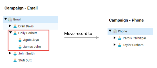 The Email hierarchy contains the Holly Corbett record and its child records. The Phone hierarchy contains two records.