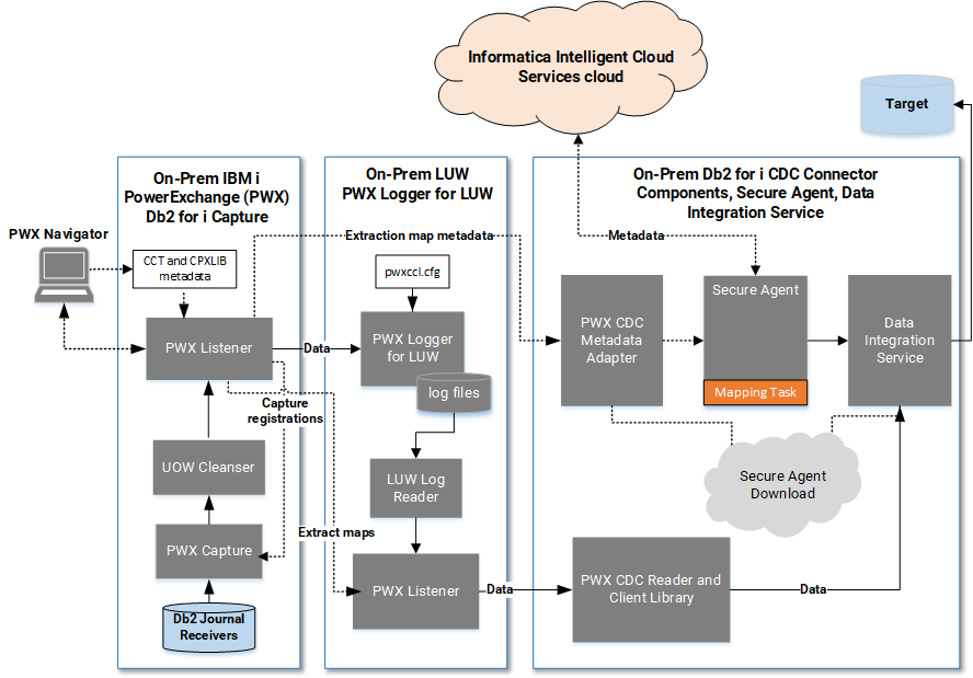 On-prem PowerExchange components on the Db2 for i source system and Logger for LUW system in relation to on-prem Db2 for i CDC Connector and IICS components and the IICS cloud. Also shows data flow from the source to target.