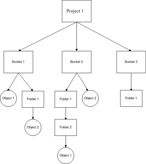 The image shows how data can be organized in Google Cloud Storage.