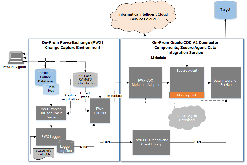 On-prem PowerExchange components and Oracle source in relation to on-prem Oracle CDC V2 Connector and Data Integration components on a separate system. Shows data flow from the source to target and source metadata flow to the cloud repository.