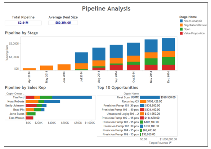 You can view a summary of the pipeline analysis of the Salesforce data.