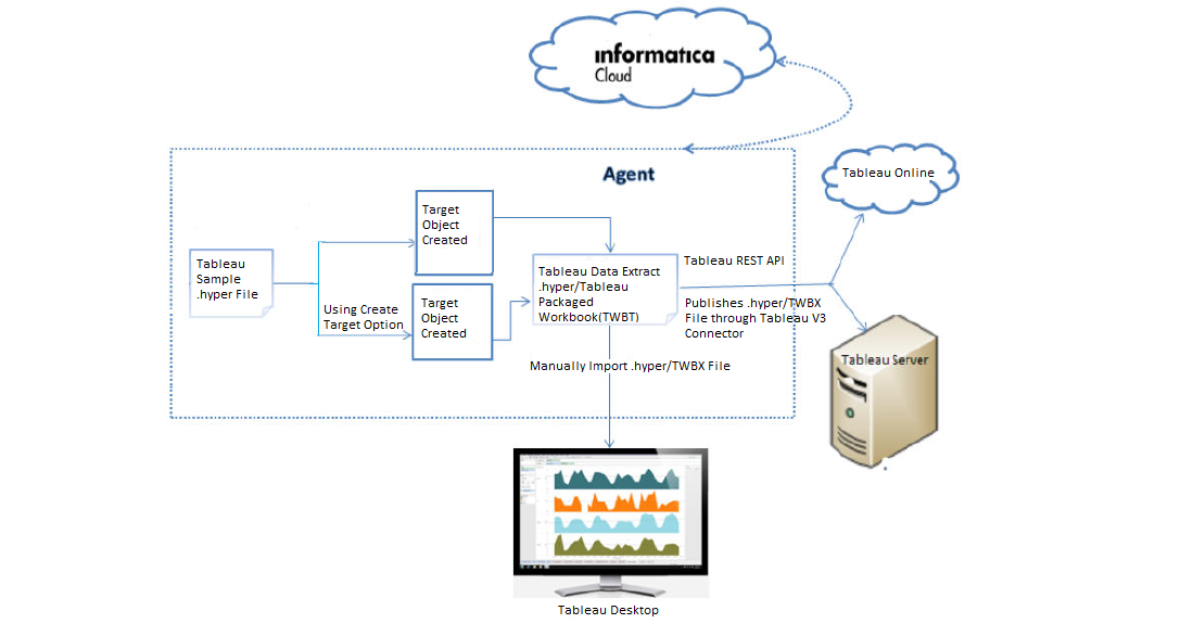 You can view the flow of data where the Secure Agent extracts data from the source, creates a .hyper or TWBX file, and publishes the file to Tableau.