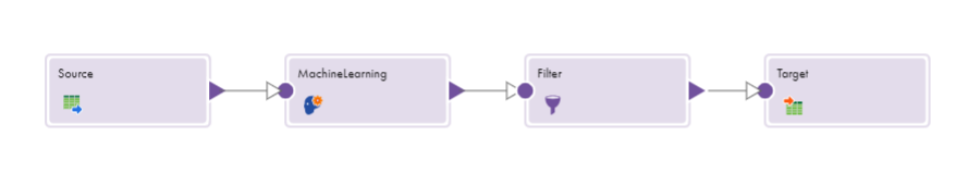 The mapping canvas shows a mapping that includes a Source transformation, Machine Learning transformation, Filter transformation, and Target transformation.