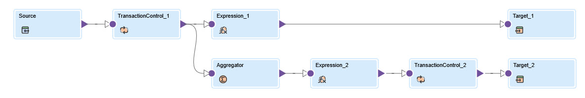 The mapping contains two pipelines. The first pipeline contains the following transformations: Source, TransactionControl_1, Expression_1, Target_1. The second pipeline contains the following transformations: Source, TransactionControl_1, Aggregator, Expression_2, TransactionControl_2, Target_2.