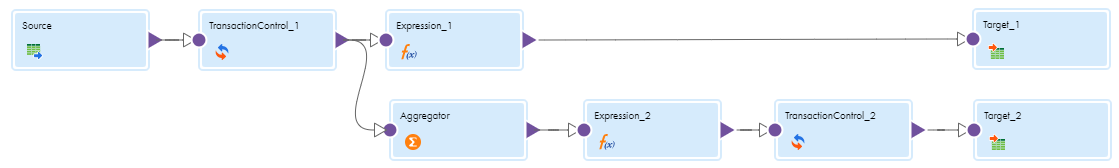 The mapping contains two pipelines. The first pipeline contains the following transformations: Source, TransactionControl_1, Expression_1, Target_1. The second pipeline contains the following transformations: Source, TransactionControl_1, Aggregator, Expression_2, TransactionControl_2, Target_2.