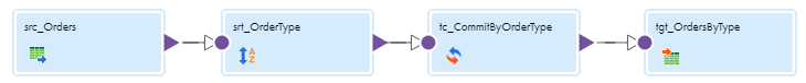 The mapping contains the following transformations in a single pipeline: Source transformation "src_Orders," Sorter transformation "srt_OrderType," Transaction Control transformation "tc_CommitByOrderType," Target transformation "tgt_OrdersByType."