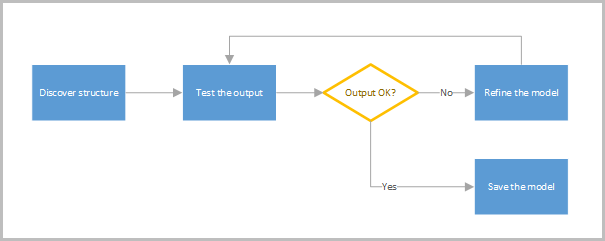 The image shows four elements that represent the stages of the process and the relationships between them. The first stage is to discover the structure, which leads to the second stage- testing the output. This stage leads to a decision point: is the output OK? If yes, the decision point leads directly to the last stage- saving the model. If not, the decision point leads to the third stage- refining the model. The process of testing the output and refining the model repeats until the output is OK, and then the decision point leads to the fourth and last stage- saving the model.