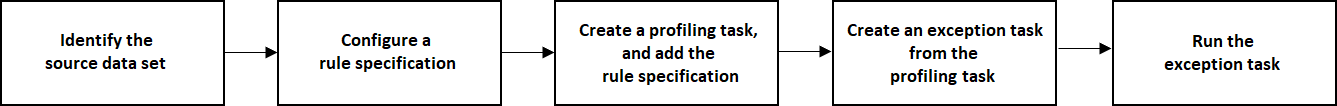 The image lists the following steps in a sequence: identify the source data set, configure a rule specification, create a profiling task and add the rule specification, create an exception task from the profiling task, and run the exception task.