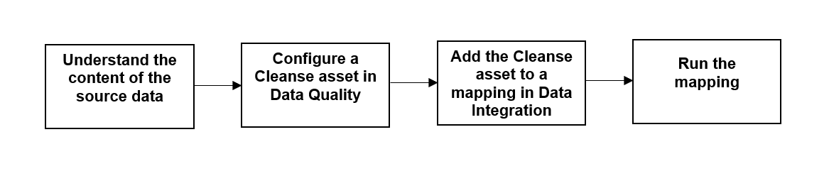 The image lists the following steps in a sequence: understand the content of the source data, configure a Cleanse asset in Data Quality, add the Cleanse asset to a mapping in Data Integration, and run the mapping.