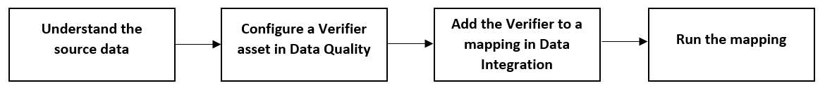 The image lists the following steps in a sequence: understand the source data, configure a Verifier asset in Data Quality, add the Verifier to a mapping in Data Integration, and run the mapping.
